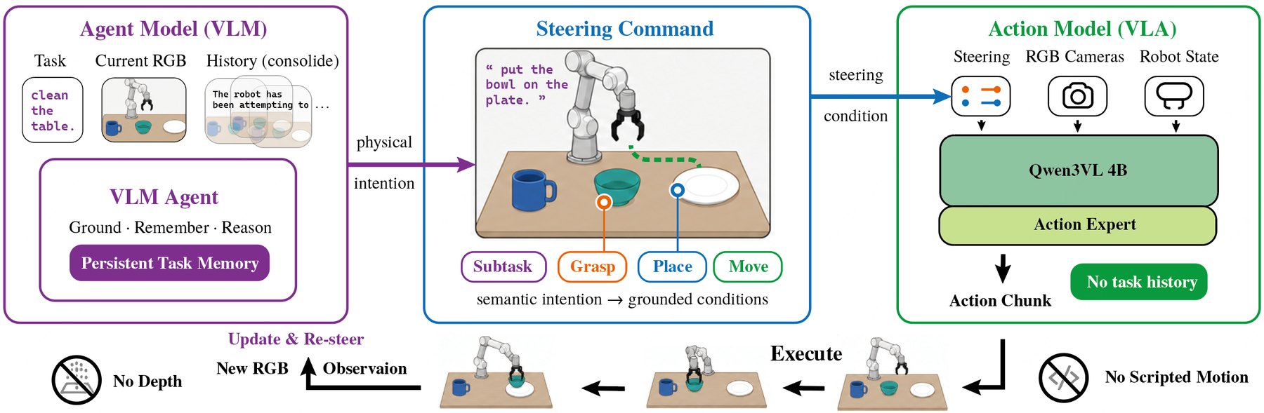 2AM diagram: VLM agent with task memory steering a stateless VLA via grasp, place, and move hints