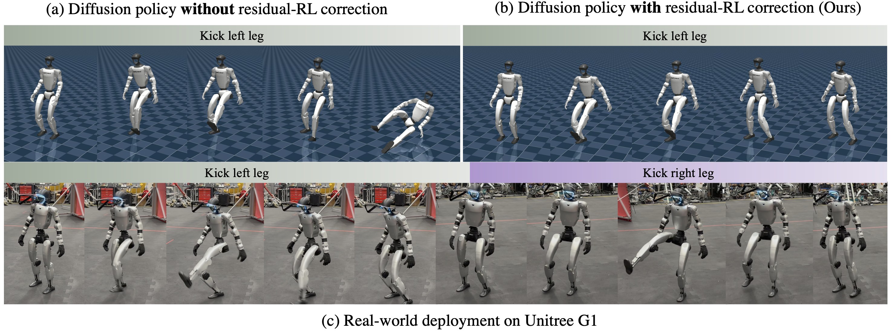 Simulation kick without residual RL falls; with residual and real G1 kicks stay upright