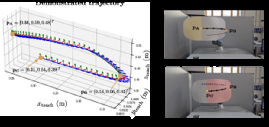 Demonstrated C-shaped robot trajectory and painting regions
