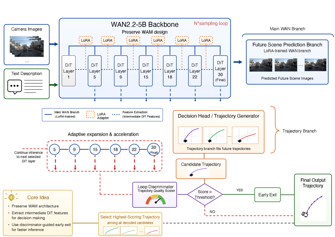 Adaptive-WAM architecture with multi-exit trajectory heads and quality scorer