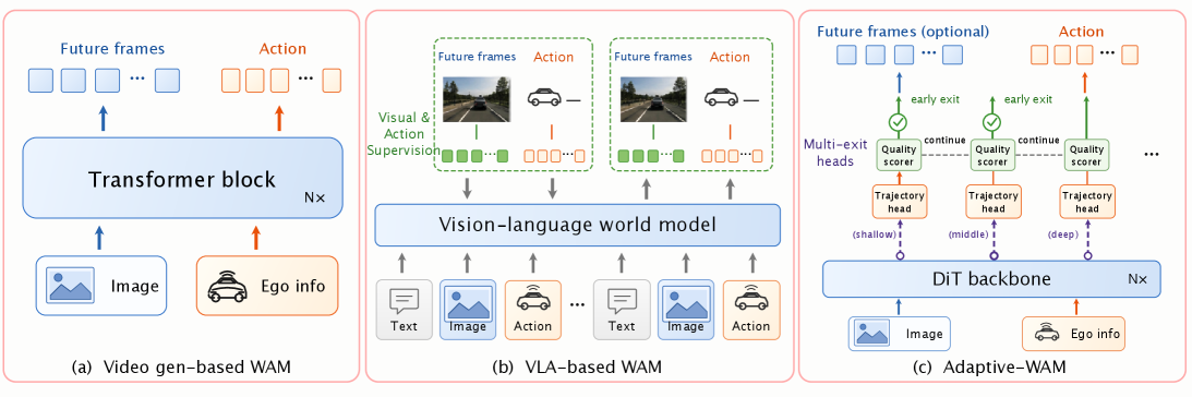 Comparison of video WAM, multimodal WAM, and Adaptive-WAM early-exit routing