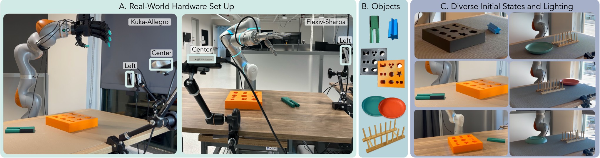 Lab photos of Kuka-Allegro and Flexiv-Sharpa arms with peg boards, plates, and cameras
