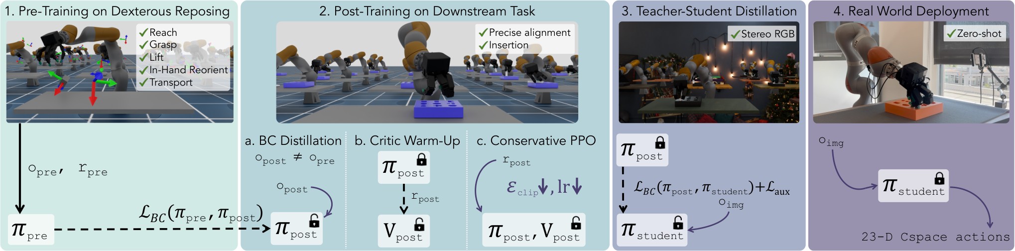 Four-panel ADEPT pipeline from reposing pretraining through real-world zero-shot deployment