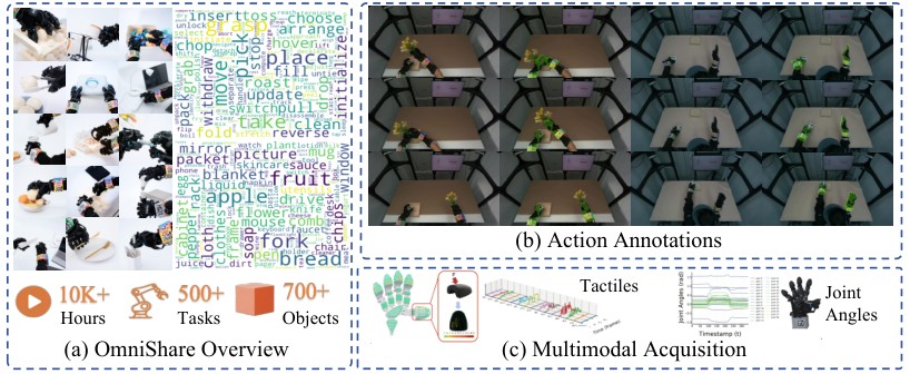 OmniShare dataset overview of tasks and objects