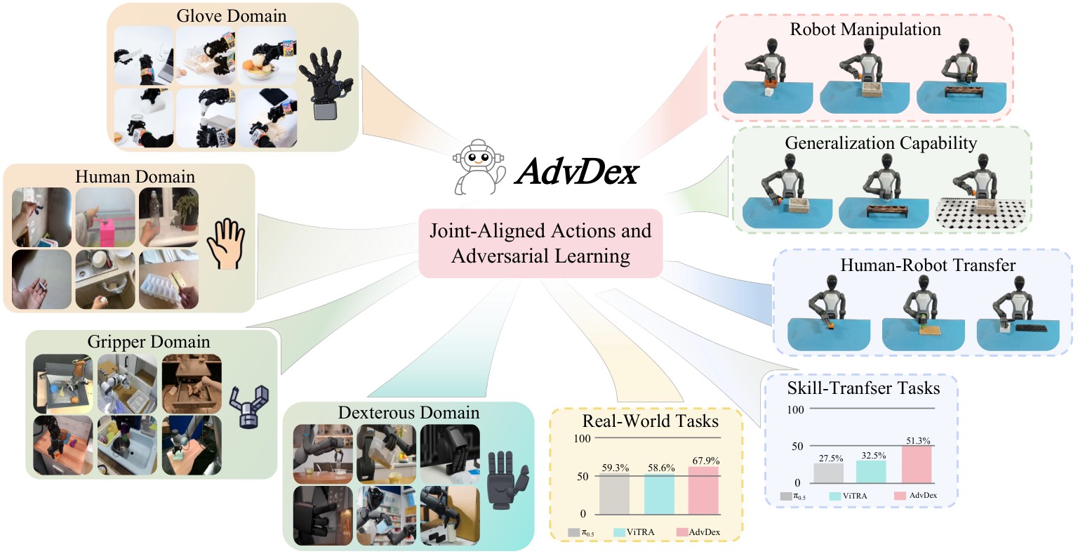 AdvDex teaser showing glove, human, gripper, and dexterous-hand domains plus robot transfer trials