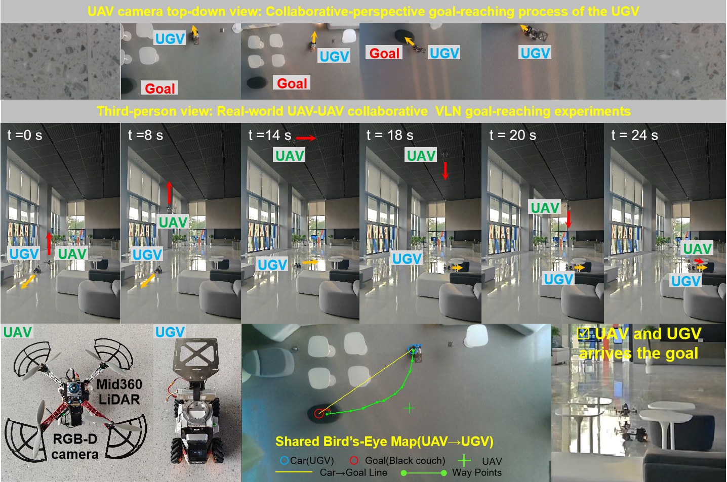 Real UAV and omnidirectional UGV in a lobby, top-down and third-person frames as both approach a goal couch