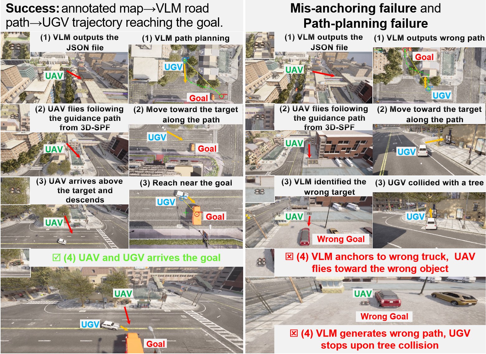 Side-by-side CARLA episodes: successful UAV-UGV arrival versus VLM mis-anchoring on the wrong truck and a path that hits a tree