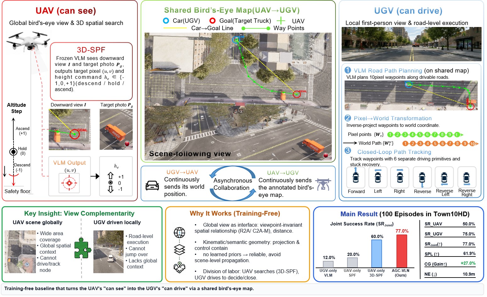 Diagram of UAV bird’s-eye mapping, shared CAR and GOAL markers, and UGV road-following with 77 percent joint success