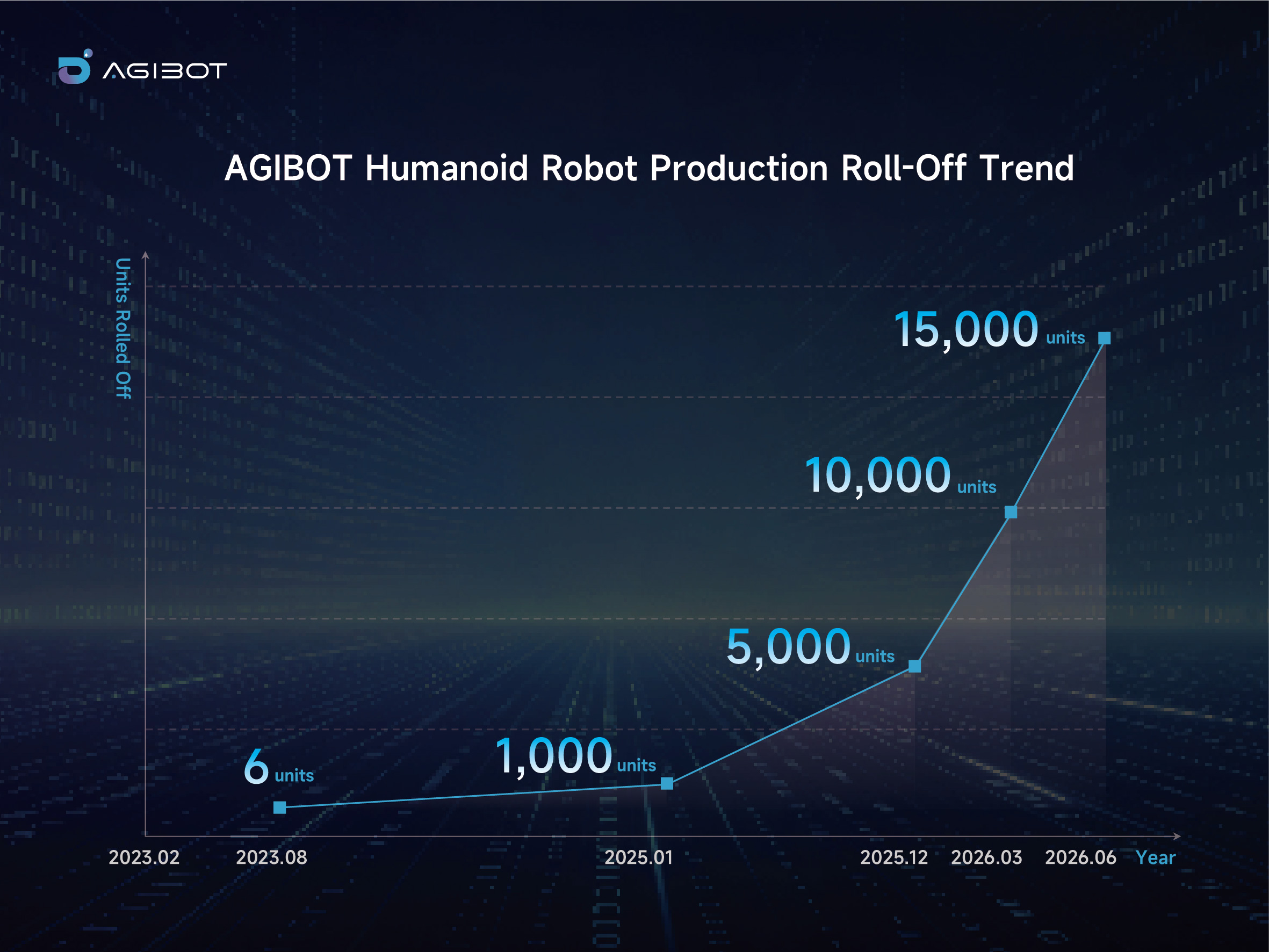 Chart of AGIBOT humanoid production roll-off from 6 units to 15,000