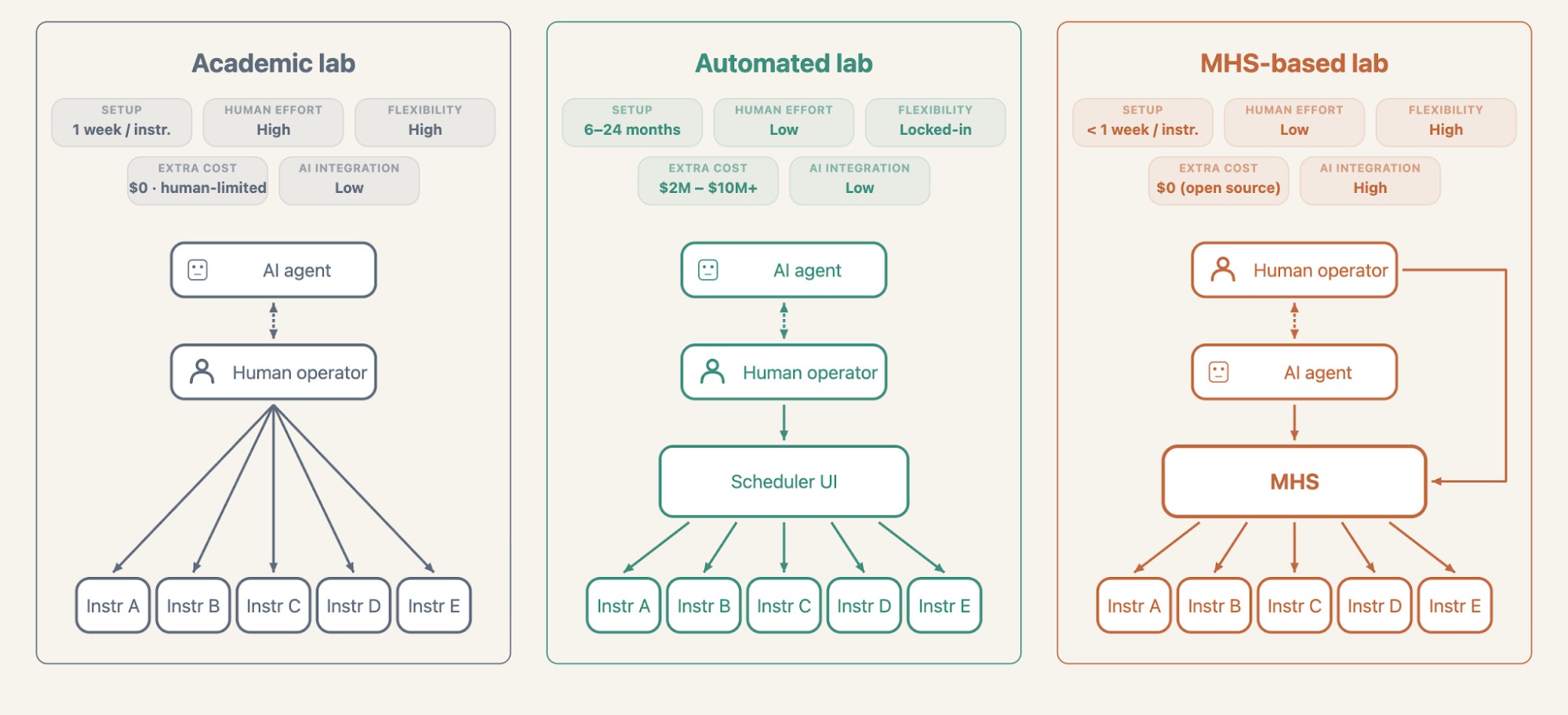Three-panel comparison of academic, automated, and MHS-based lab setups
