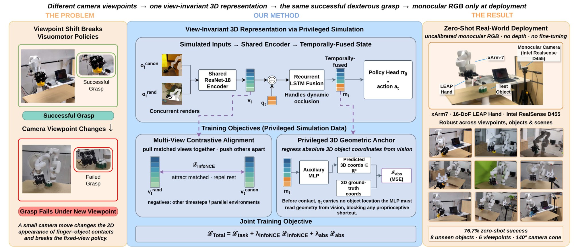 AnyViewDex overview: viewpoint shift failure, privileged sim training, and xArm7 plus LEAP Hand deployment