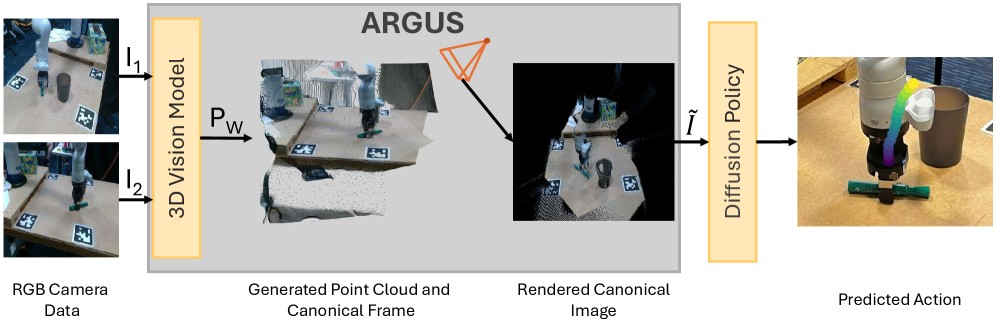 ARGUS architecture diagram from VGGT point cloud to canonical render to policy