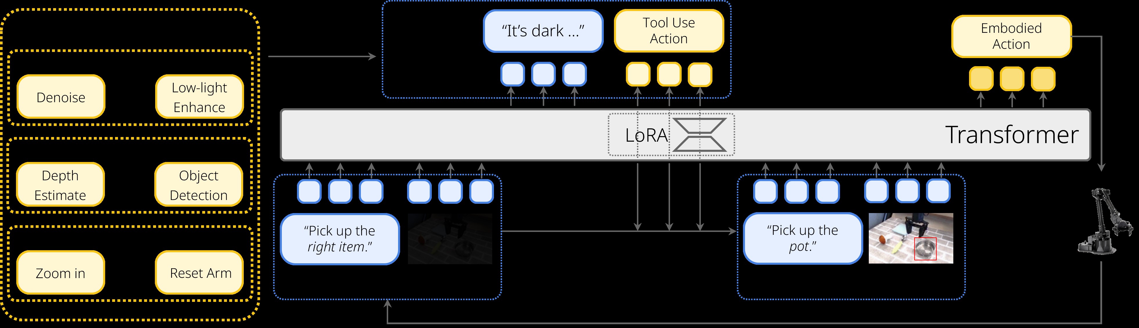 ART architecture with LoRA tool tokens and external vision, affordance, and embodiment tools