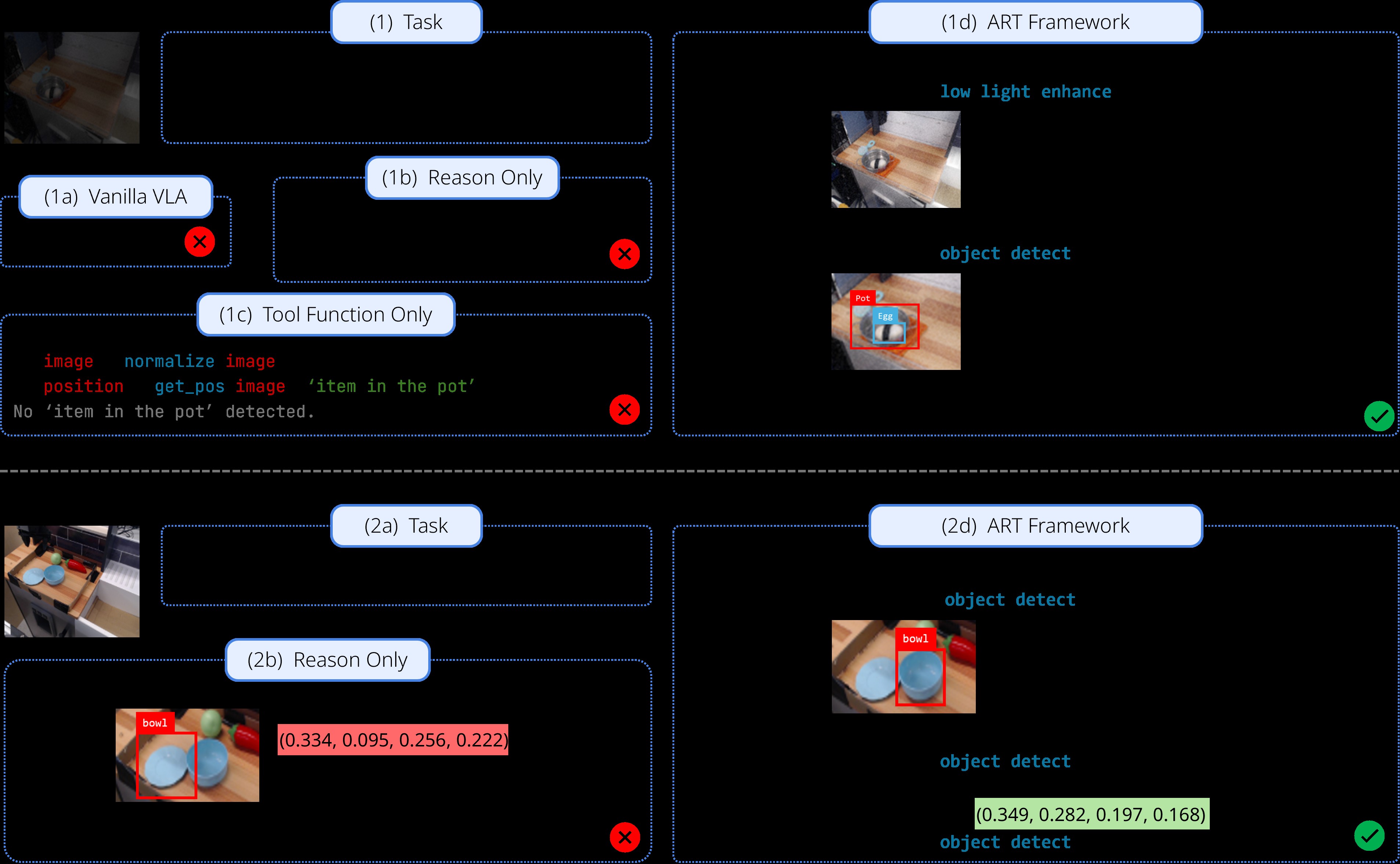 Comparison of end-to-end VLA, chain-of-thought, modular tools, and ART