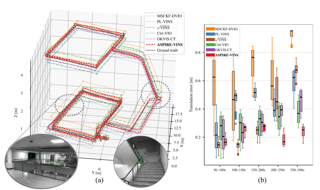 3D stair trajectory overlay and translation-error box plots
