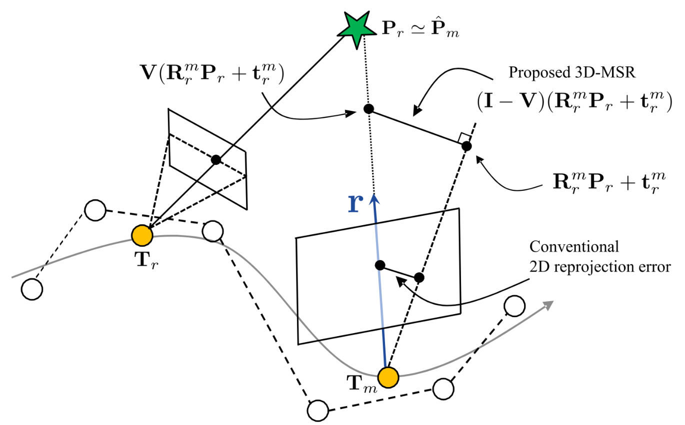 Diagram of 3D measurement-space residual versus 2D reprojection