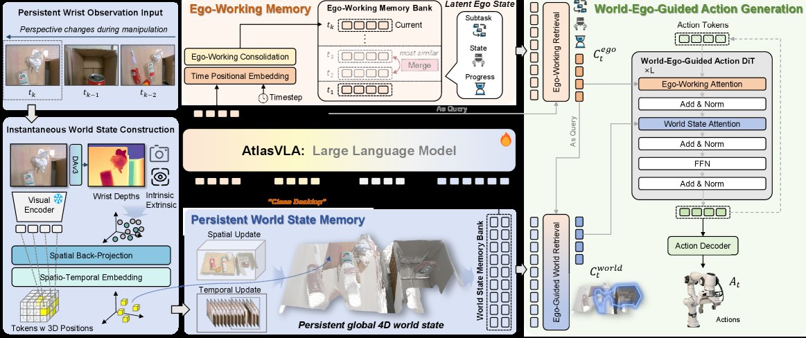AtlasVLA architecture with world and ego memory banks
