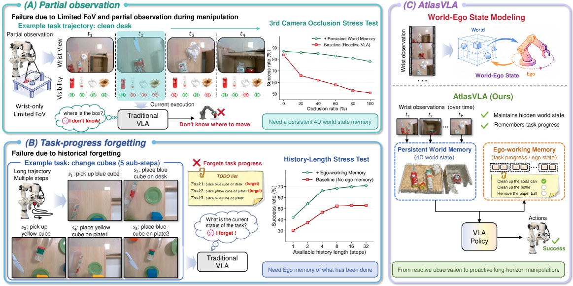 AtlasVLA dual bottlenecks of reactive VLAs versus world-ego memory