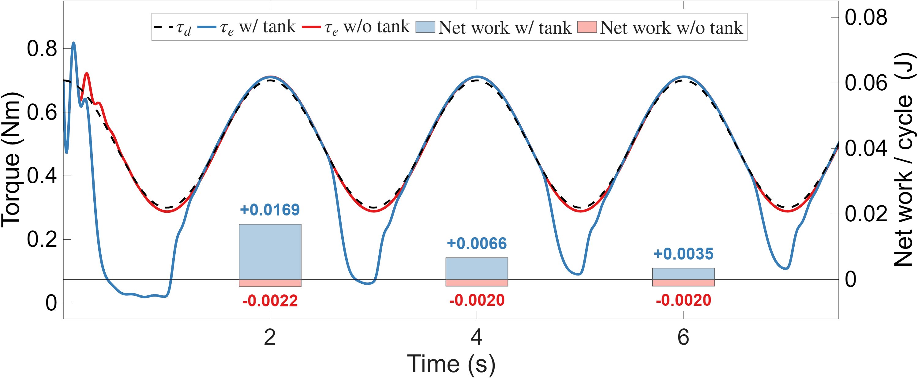 Torque tracking plot with and without energy tank passivity mechanism