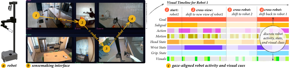 Six-view monitoring interface with gaze overlay