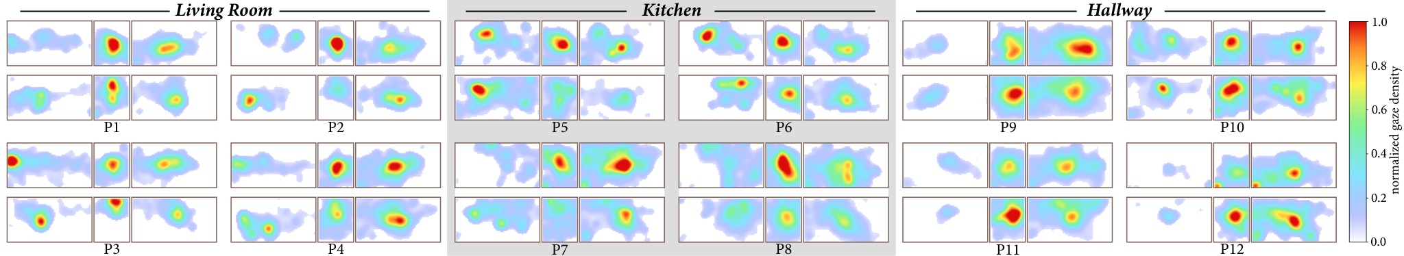 Gaze heatmaps for twelve participants across three scenarios