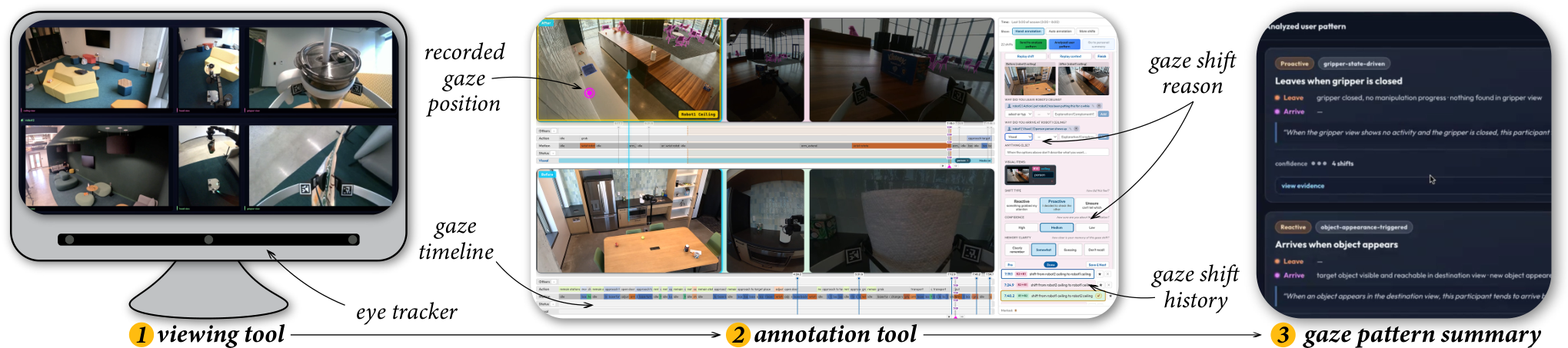 Attune pipeline from six-view watching to gaze annotation to a pattern summary