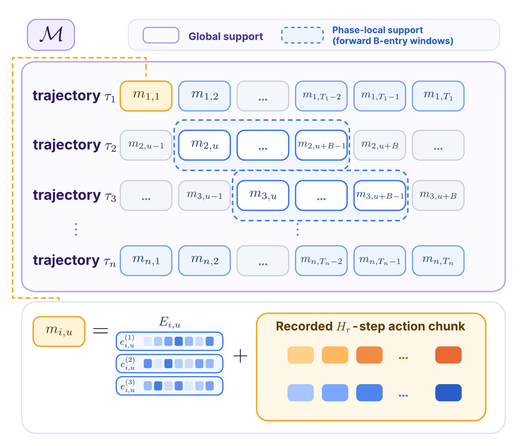 Visual-action support memory diagram for AutoIntervene