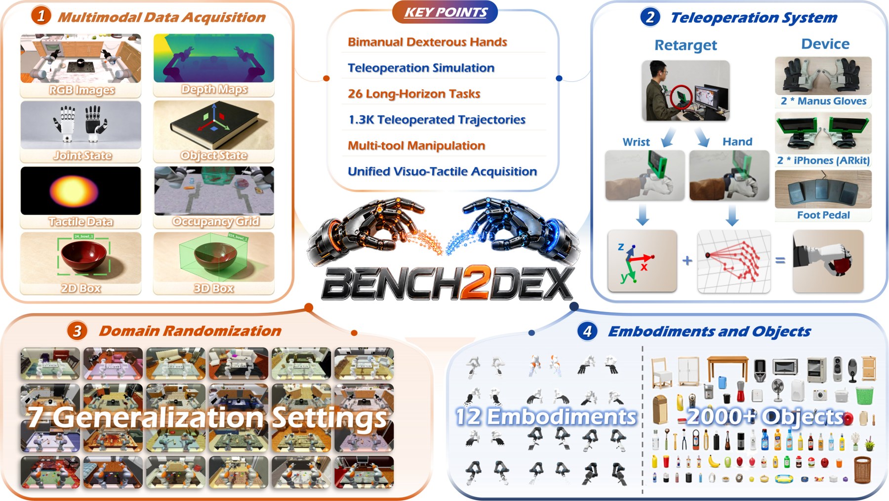 Bench2Dex overview: eight data modalities, teleop system, 12 embodiments, 26 tasks