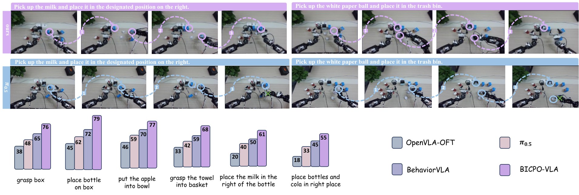 Real-world BICPO-VLA rollouts placing milk and a paper ball versus pi0.5