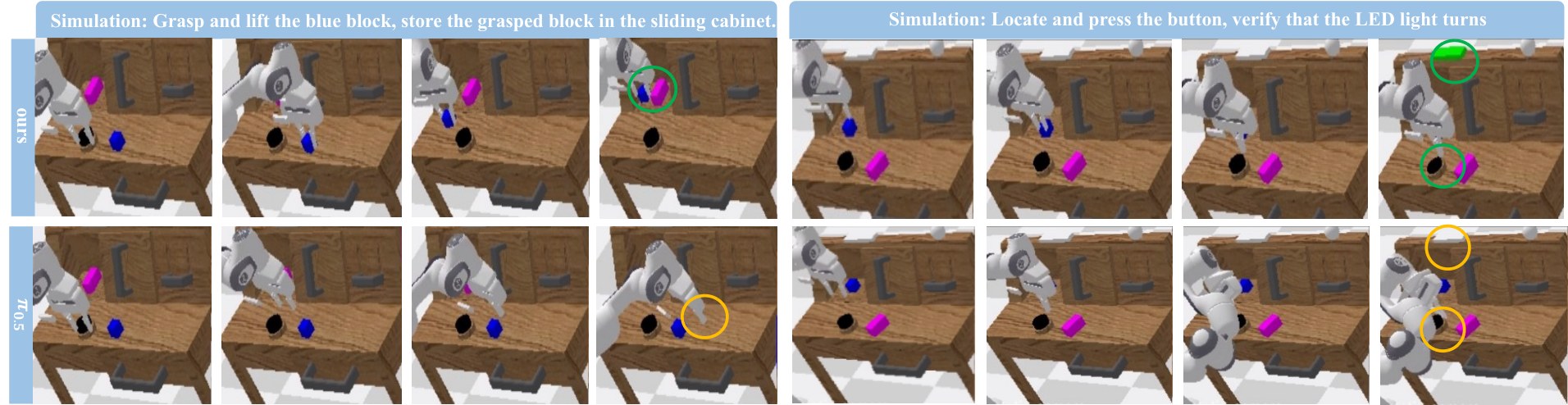 Simulation comparison of BICPO-VLA and pi0.5 on cabinet and button tasks