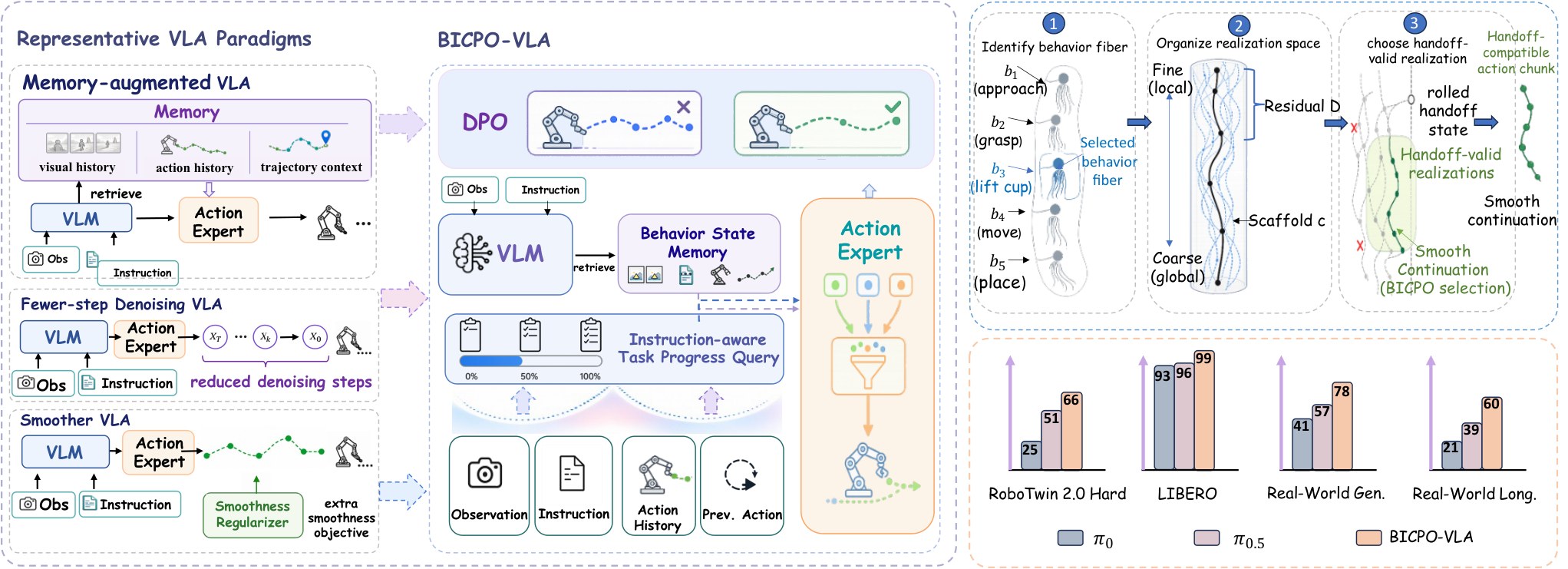 BICPO-VLA overview comparing VLA paradigms and handoff-conditioned action fibers