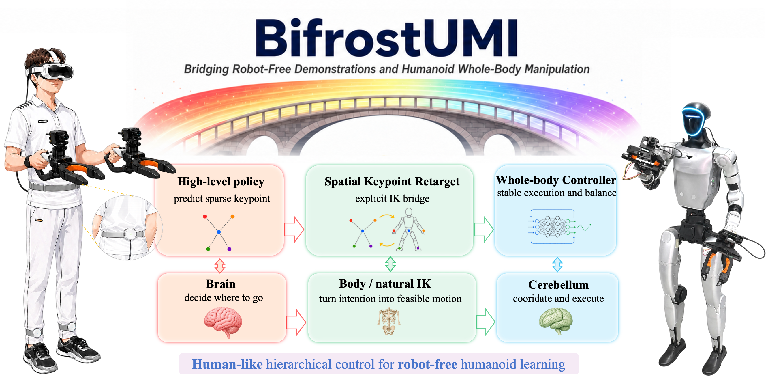 BifrostUMI pipeline from VR-UMI capture to G1 execution