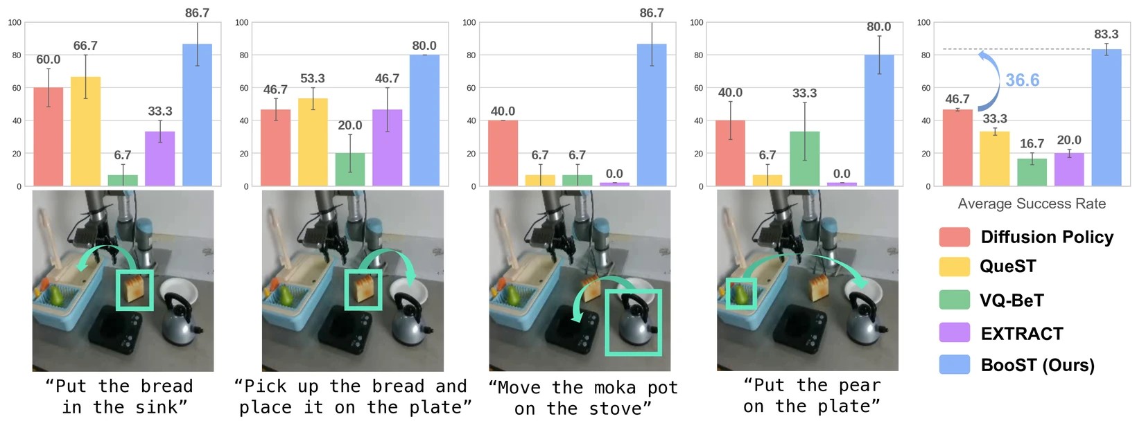 UR3 kitchen tasks with success-rate bars; BooST is the tall blue bar on each