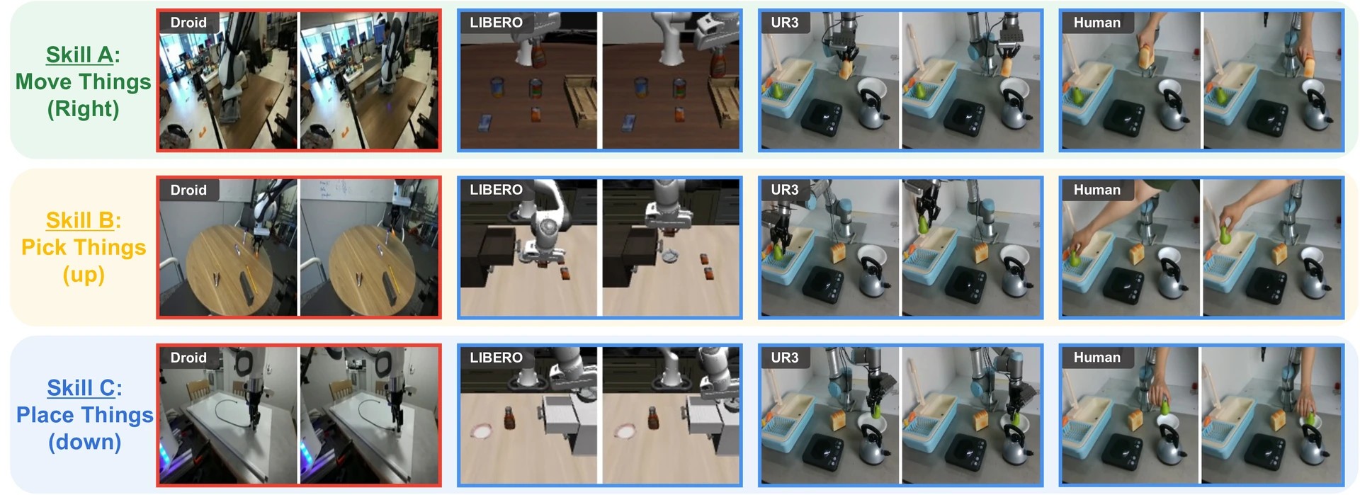 Three skills shown across DROID, LIBERO, UR3, and a human hand