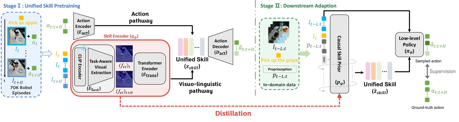 BooST two-stage diagram: unified skill pretraining and downstream adaptation