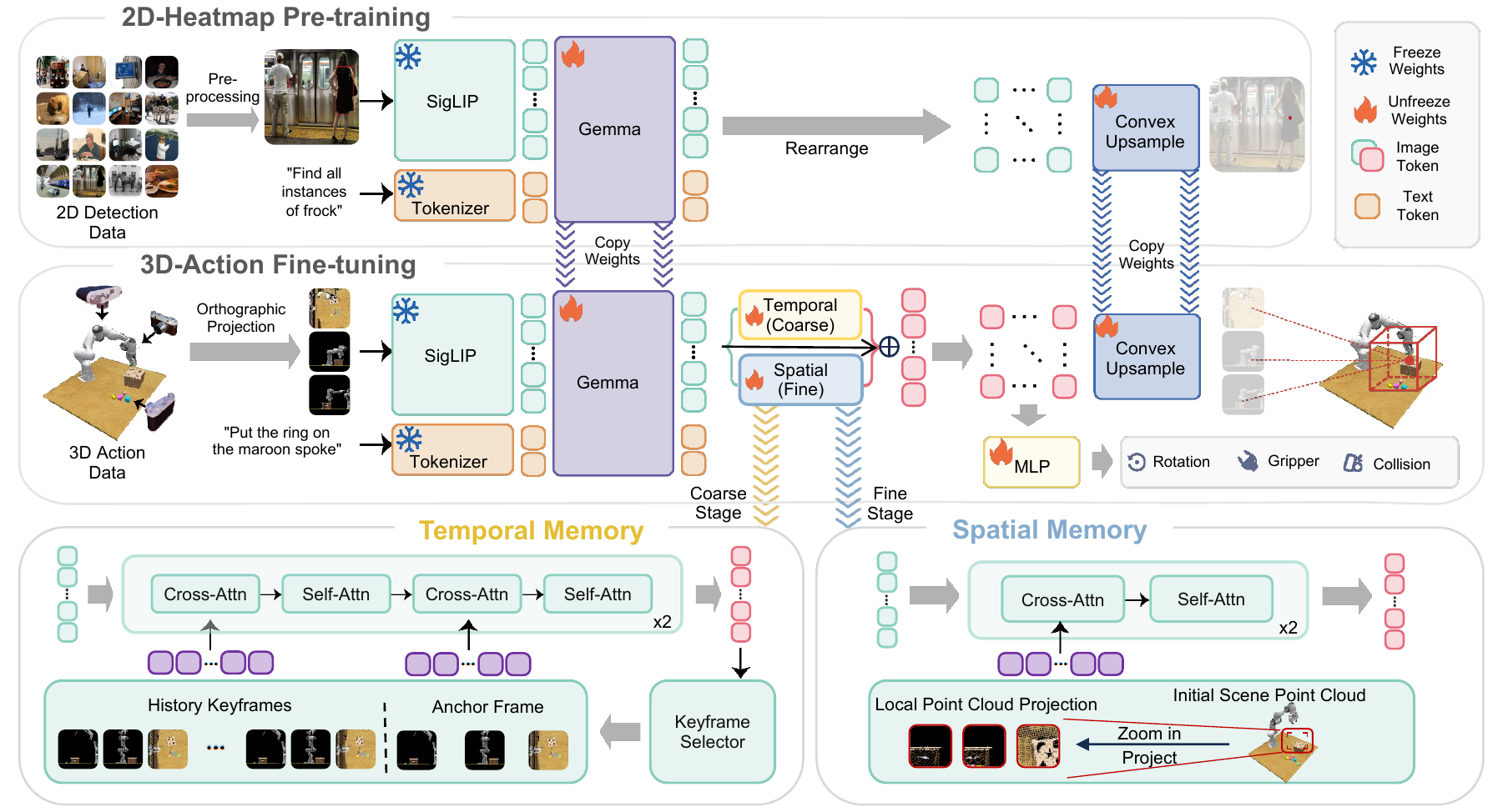 Architecture diagram for BridgeVLA and BridgeVLA++ memory injection