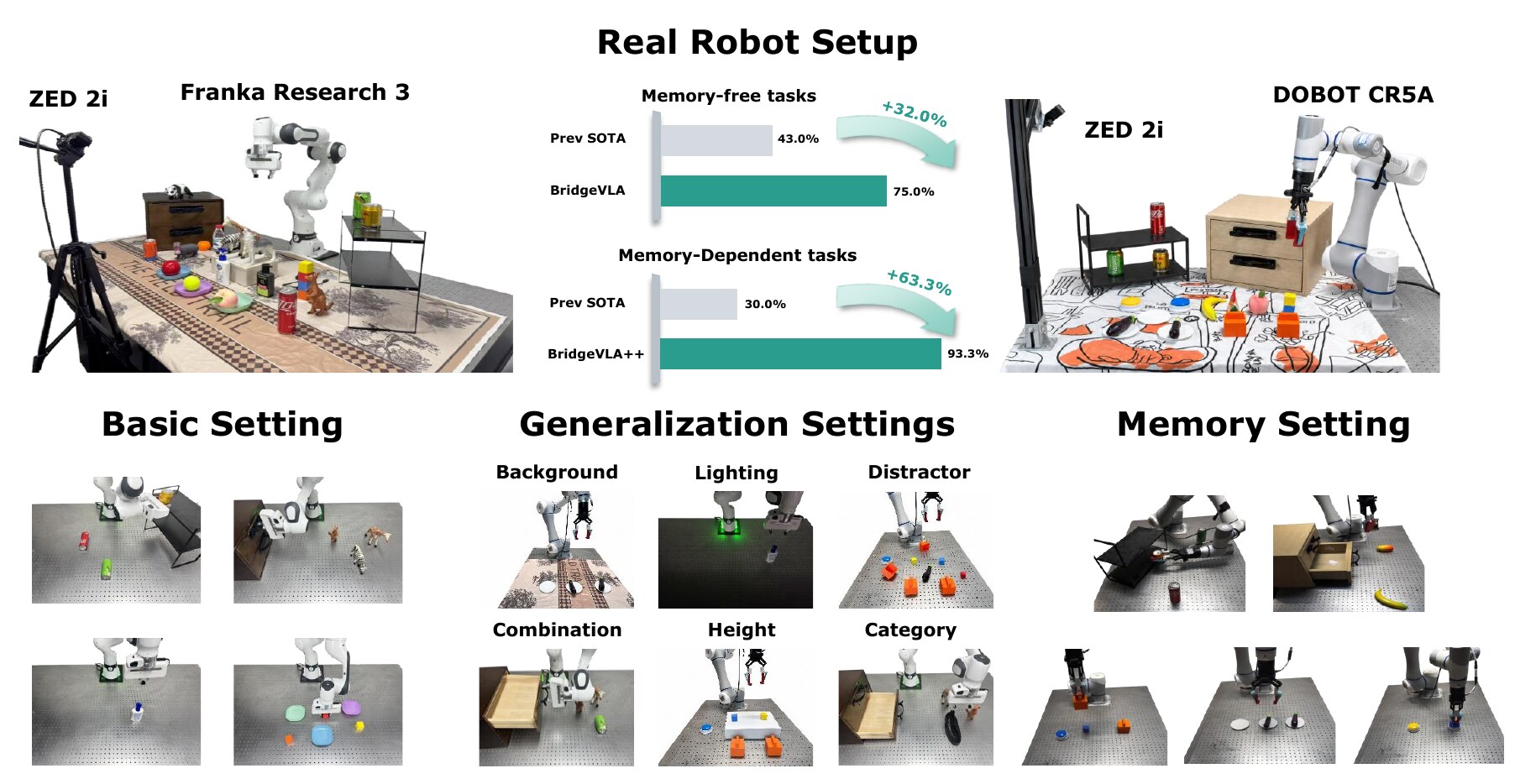 Franka and Dobot real-robot experimental setups with ZED cameras