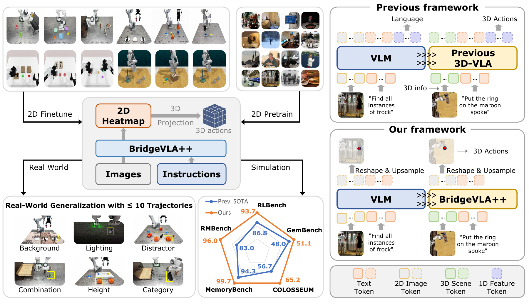 BridgeVLA++ teaser with benchmarks radar chart and real-world generalization panels