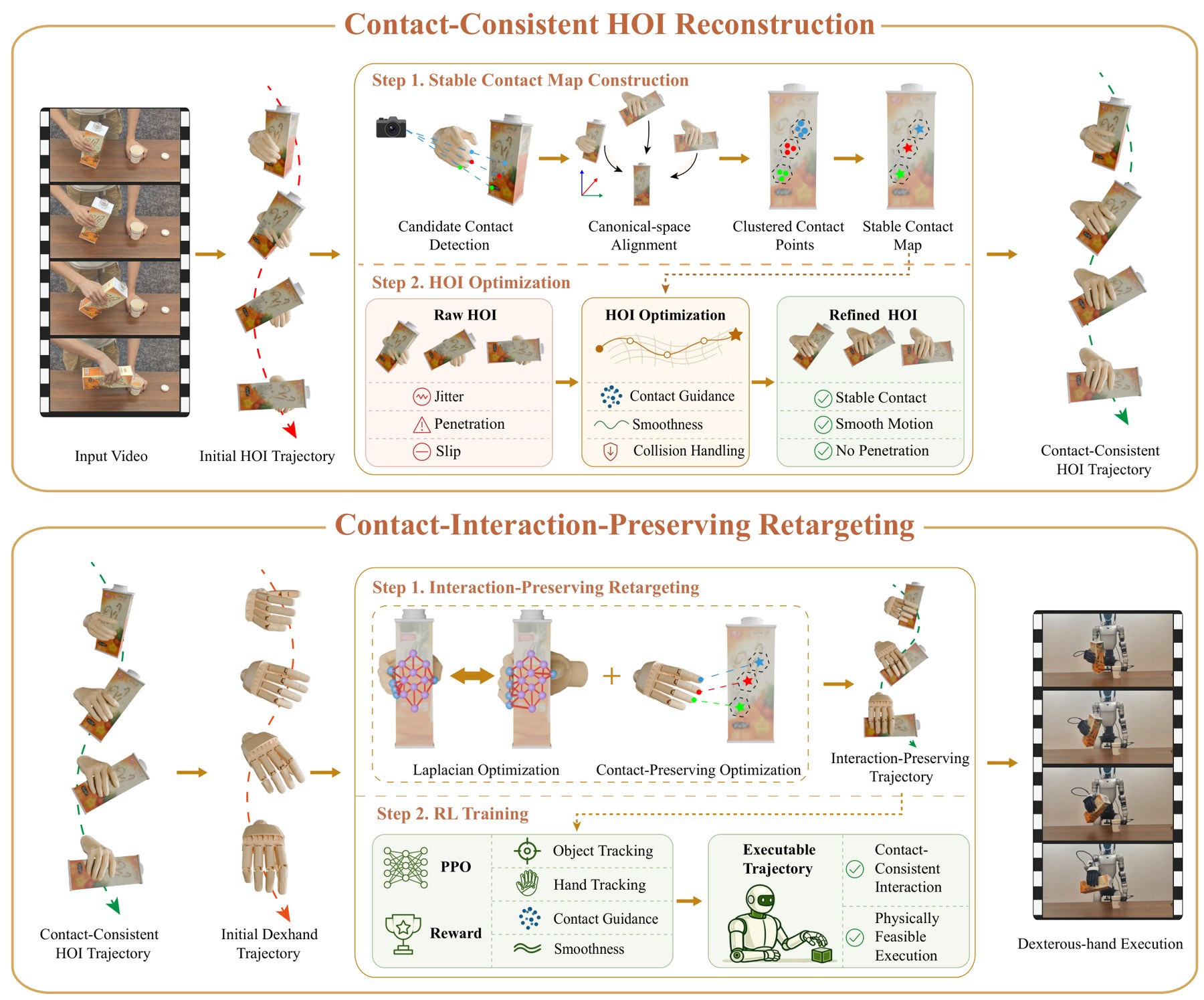C2Dex method diagram for HOI reconstruction and retargeting