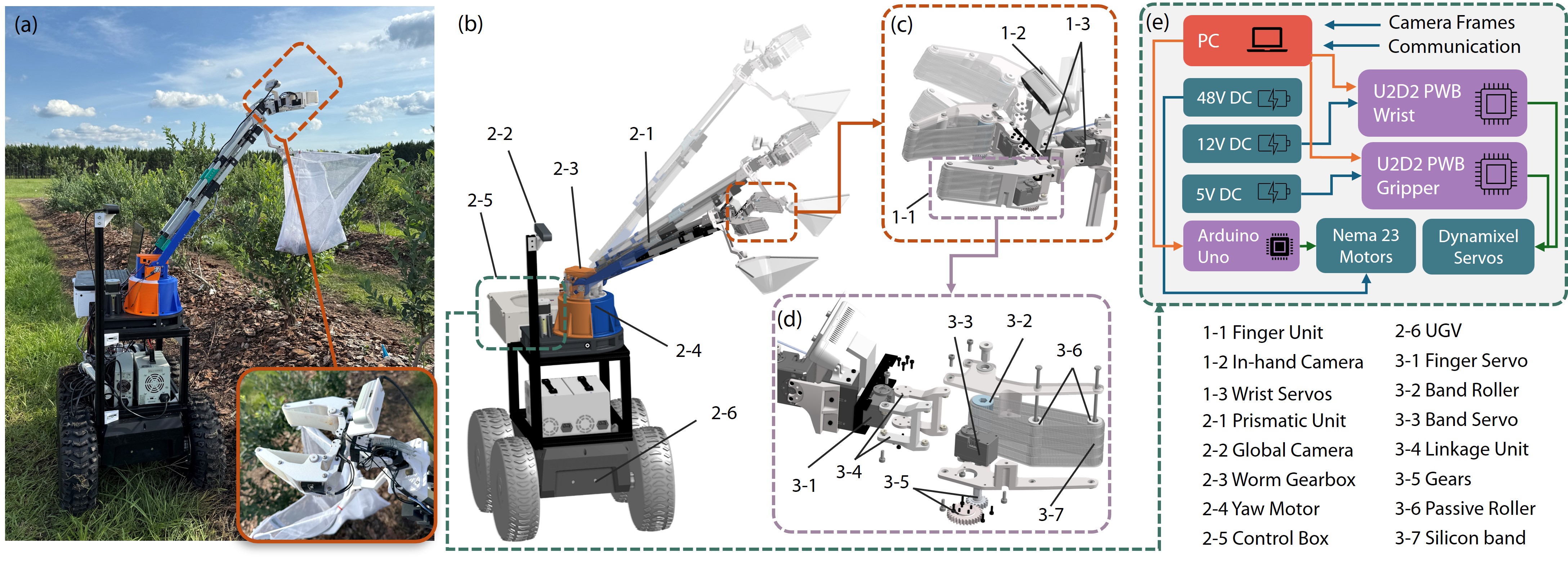 Field photo of a wheeled blueberry harvester with a long arm and net, plus CAD callouts of the gripper and electronics
