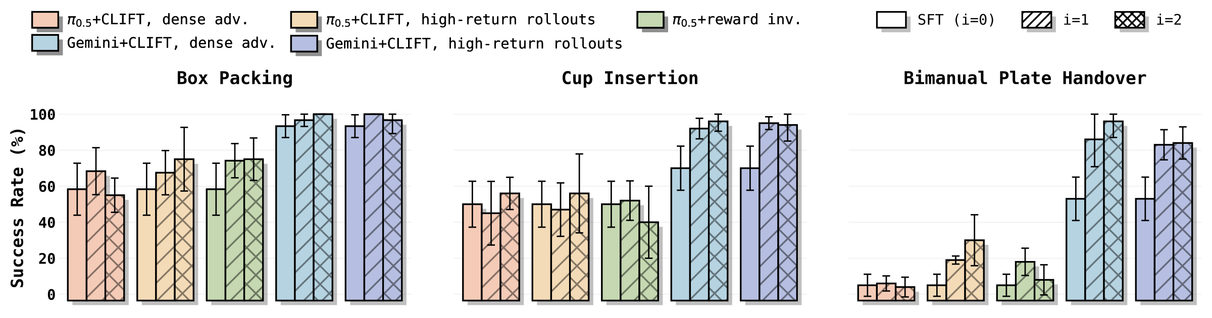 Success rate charts across CLIFT flywheel cycles