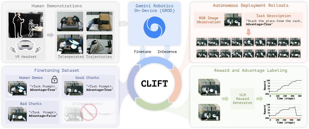 CLIFT flywheel diagram for closed-weight Gemini Robotics