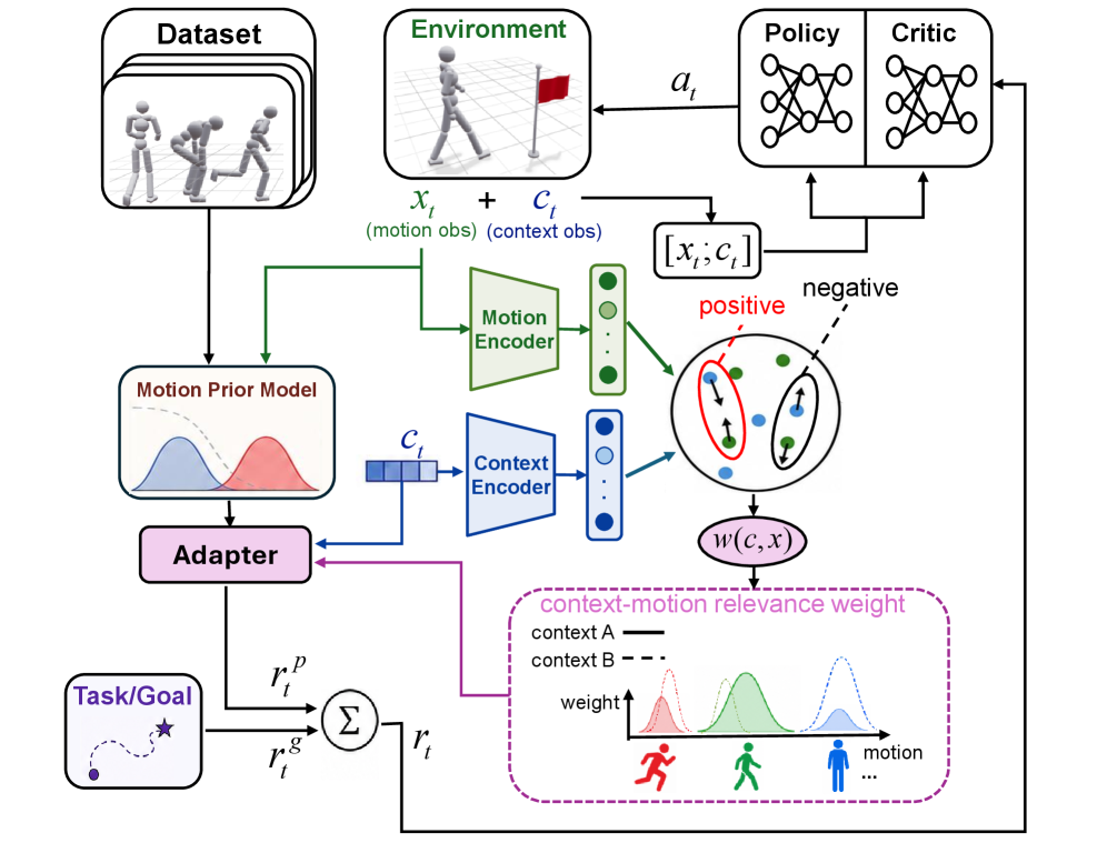 CMP framework diagram relating policy context to motion prior reweighting