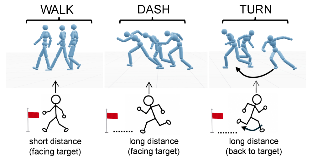 Walk, dash, and turn contexts with different motion patterns toward a target flag