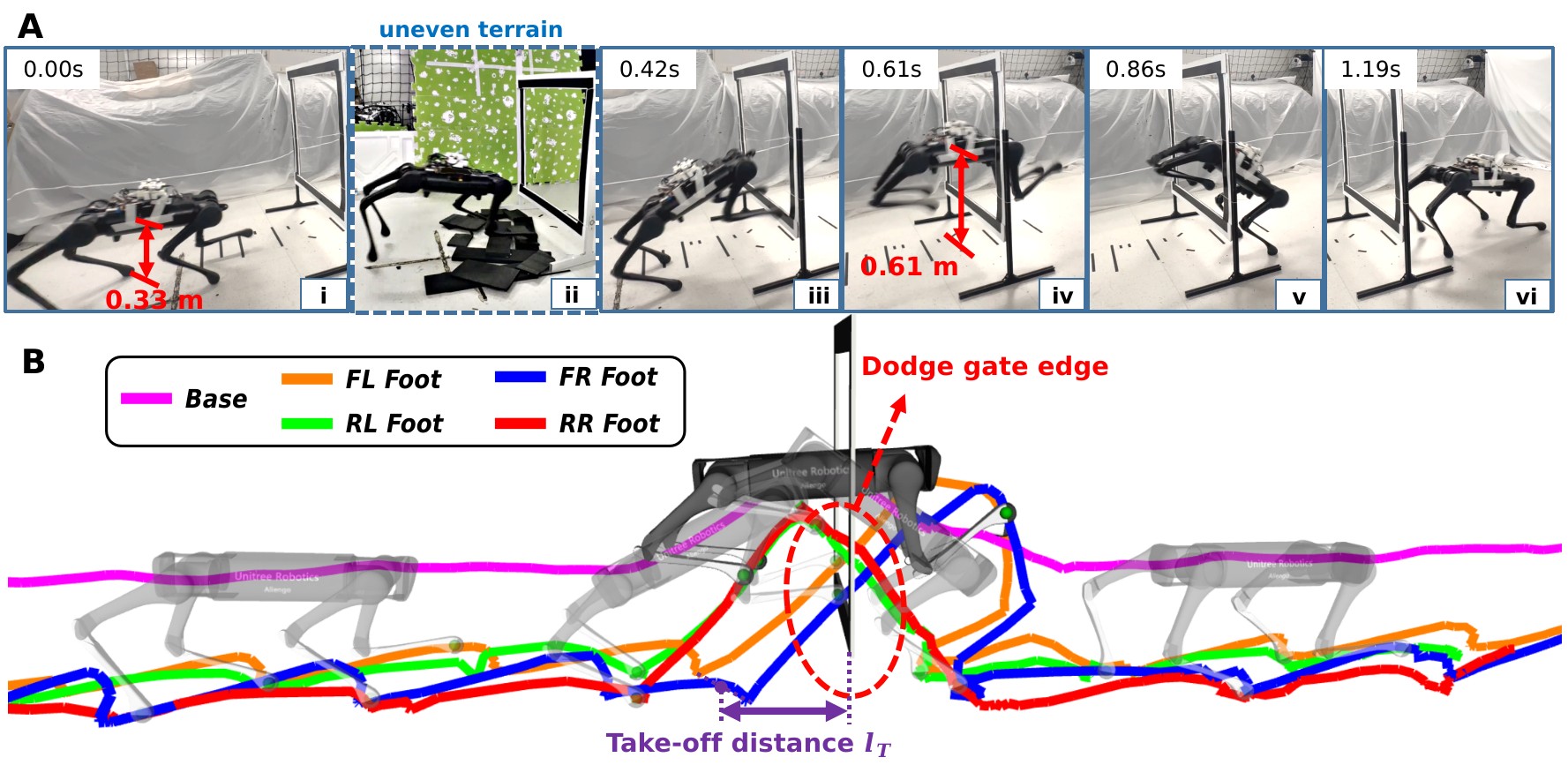 Time-lapse of Aliengo jumping a gate from uneven terrain, plus foot trajectory plot