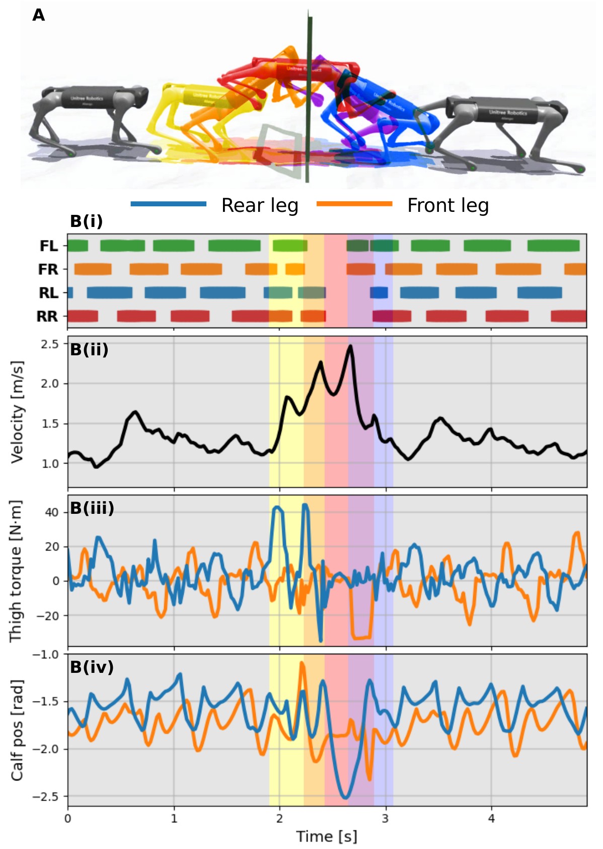 Aliengo gait diagram with velocity peaking near 2.5 m/s and thigh torque traces
