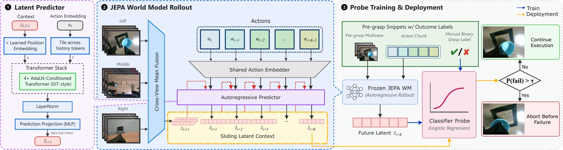 ContactGuard architecture with multi-view encoder and action-conditioned predictor