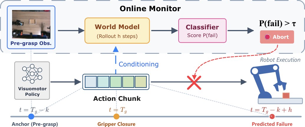 ContactGuard online monitor aborting a planned grasp before contact