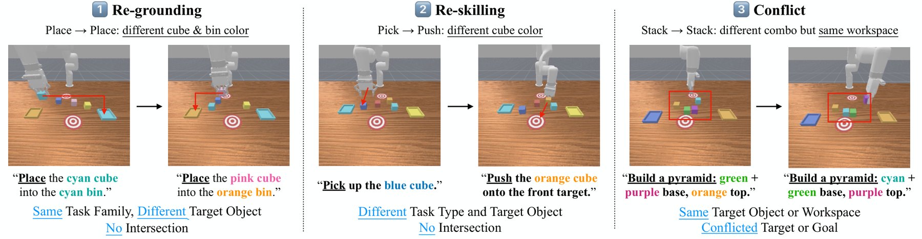 LangSwitch task families: re-grounding, re-skilling, and conflict