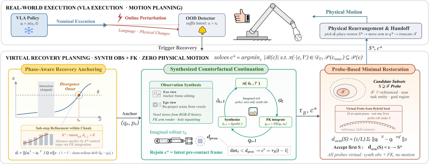 CoRe pipeline from OOD trigger through virtual planning to physical handoff
